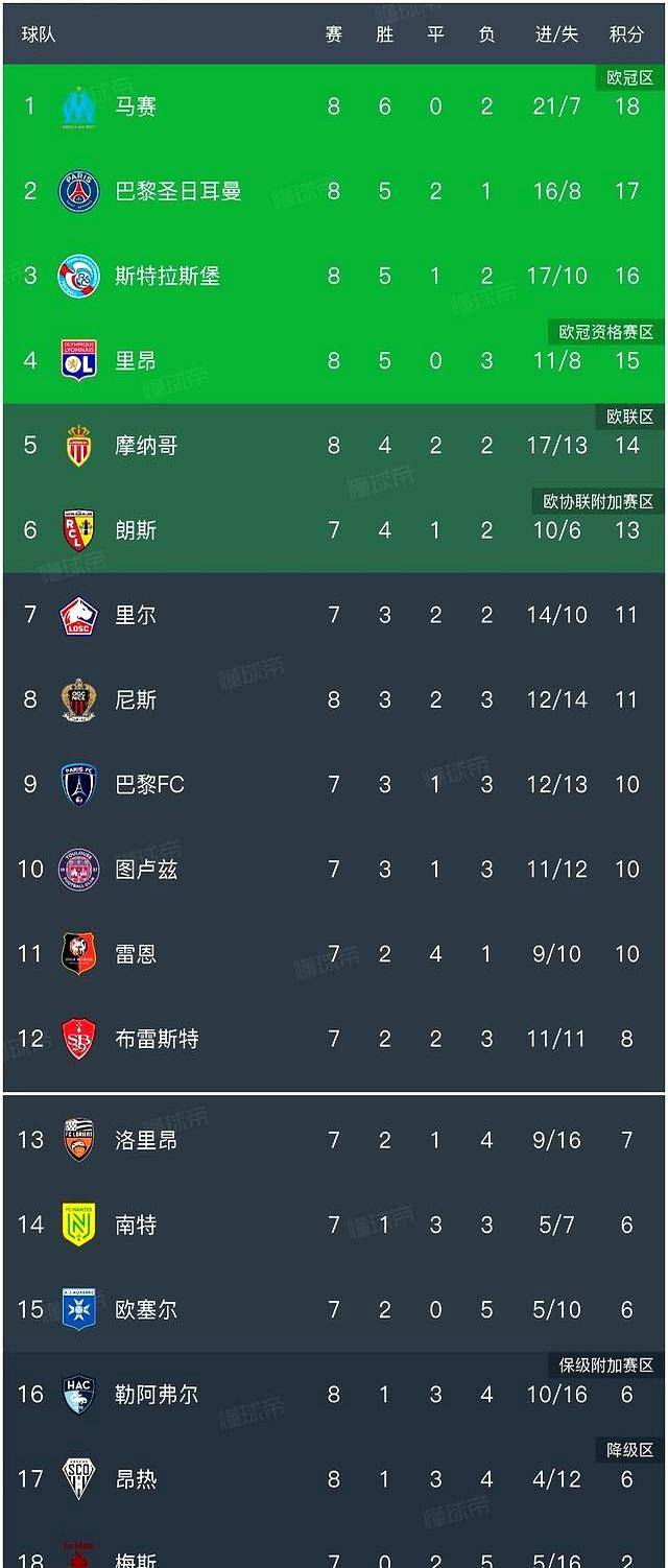 里尔击败对手,继续领跑法甲联赛积分榜的简单介绍 里尔击败对手,继续领跑法甲联赛积分榜的简单介绍